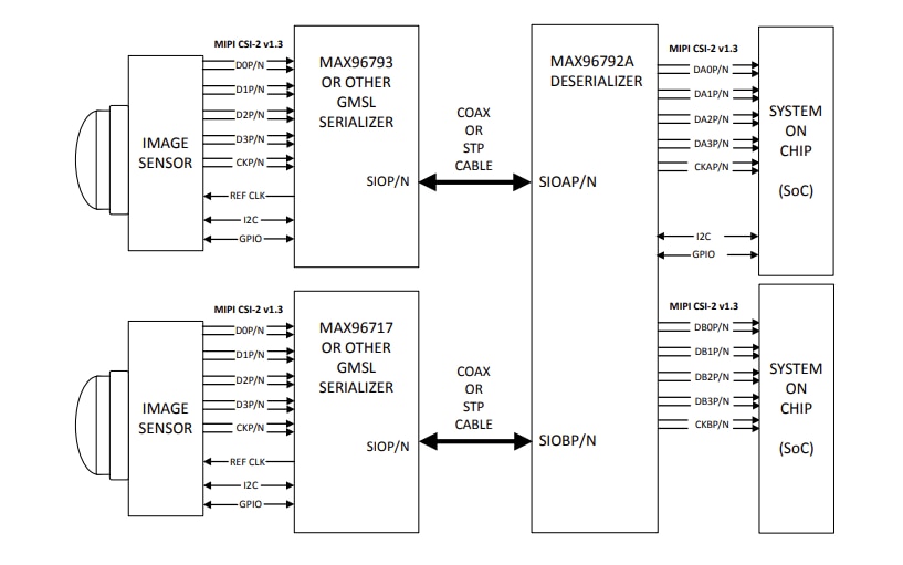 Application Circuit Diagram - Analog Devices / Maxim Integrated MAX96792A Dual GMSL3/2 to CSI-2 Deserializers